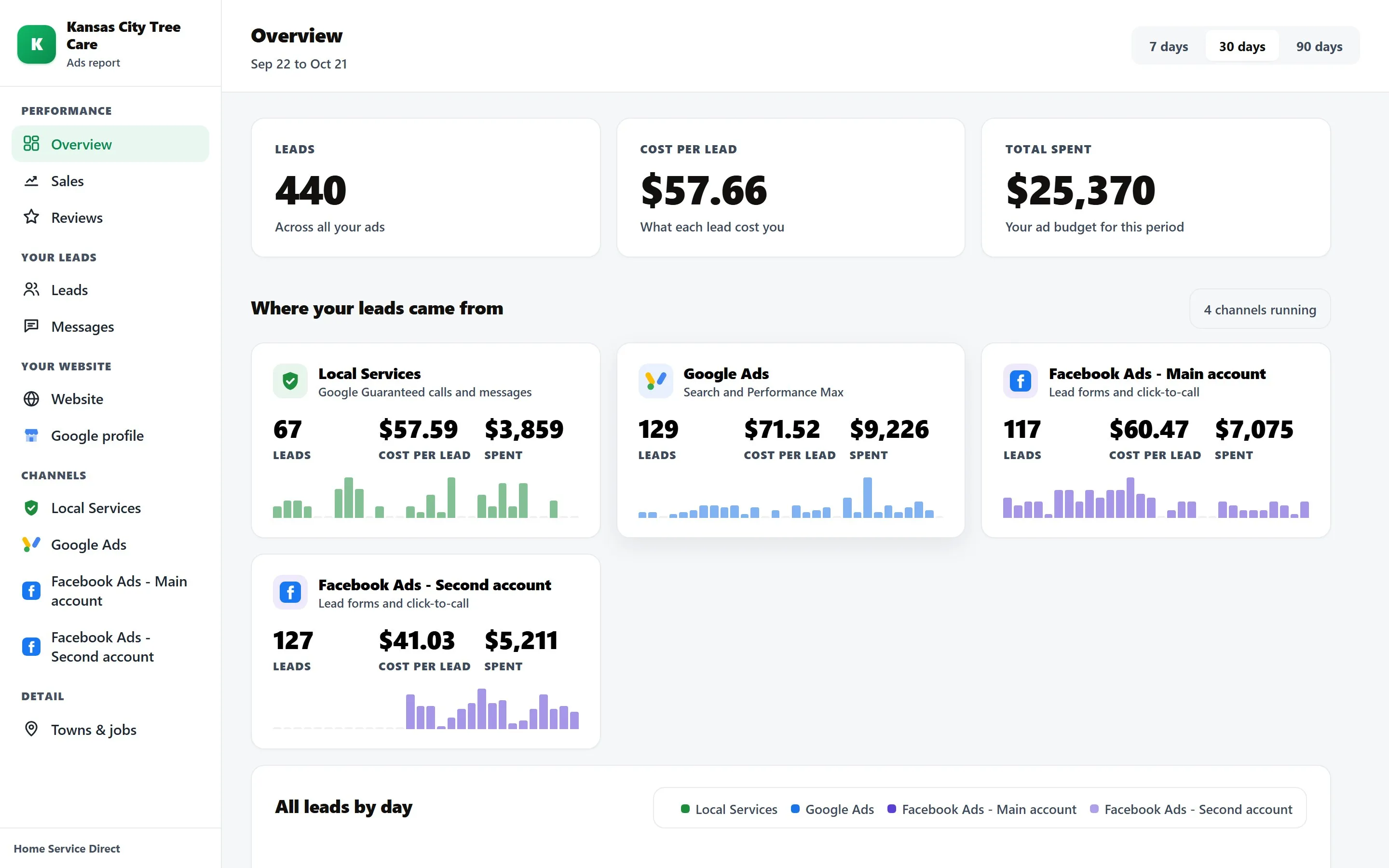Kansas City Tree Care's dashboard: 440 leads at $57.66 each across Local Services, Google Ads and Facebook