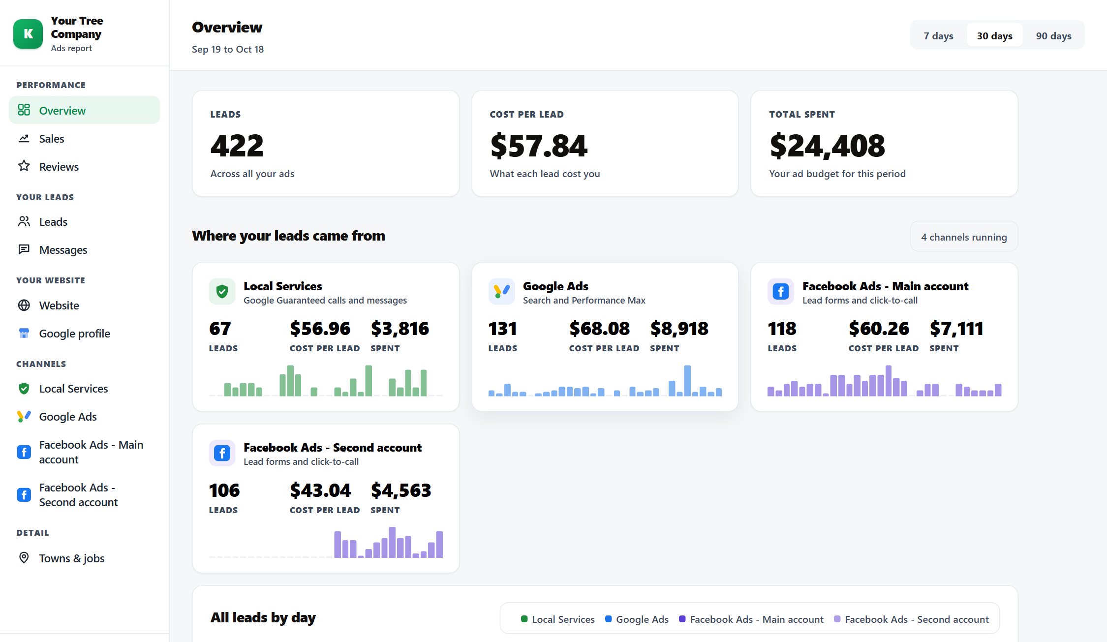 A real tree company's Client Command report: 422 leads at $57.84 each across four channels