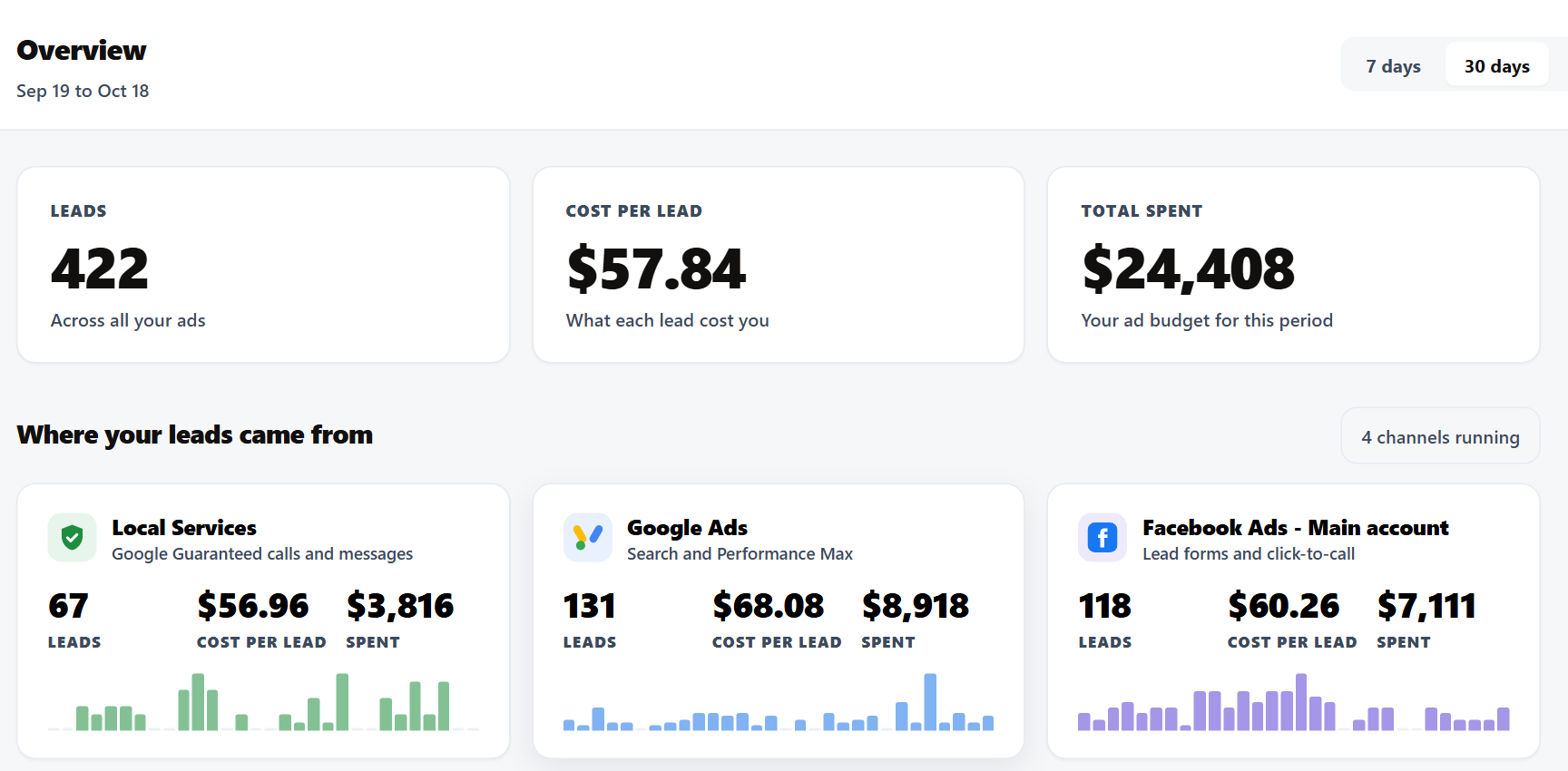 A real client's dashboard: leads, cost per lead and spend for every channel